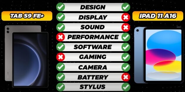 Gaming test of iPad 11 vs Galaxy Tab S9 FE plus 1 Gaming test of iPad 11 vs Galaxy Tab S9 FE plus