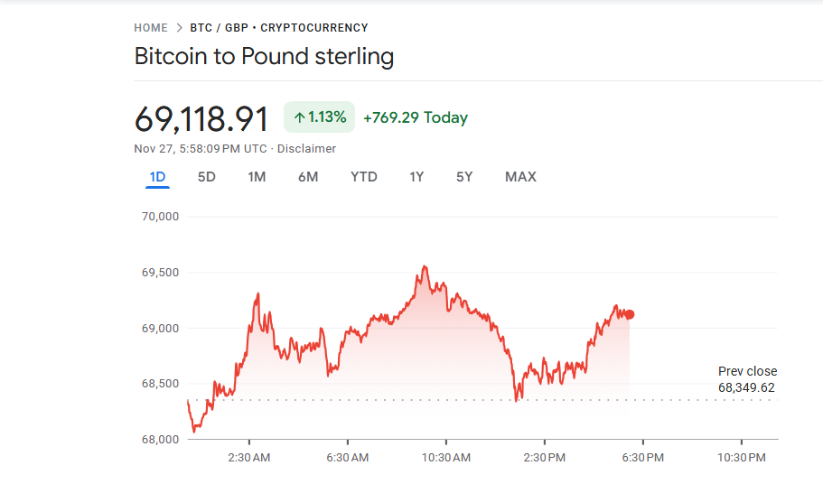 BTC price rebounds 5% — can it hold above £69K in the UK market