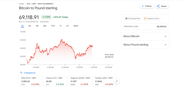 Bitcoin up nearly £3,000 from weekly low — sentiment improves in Britain