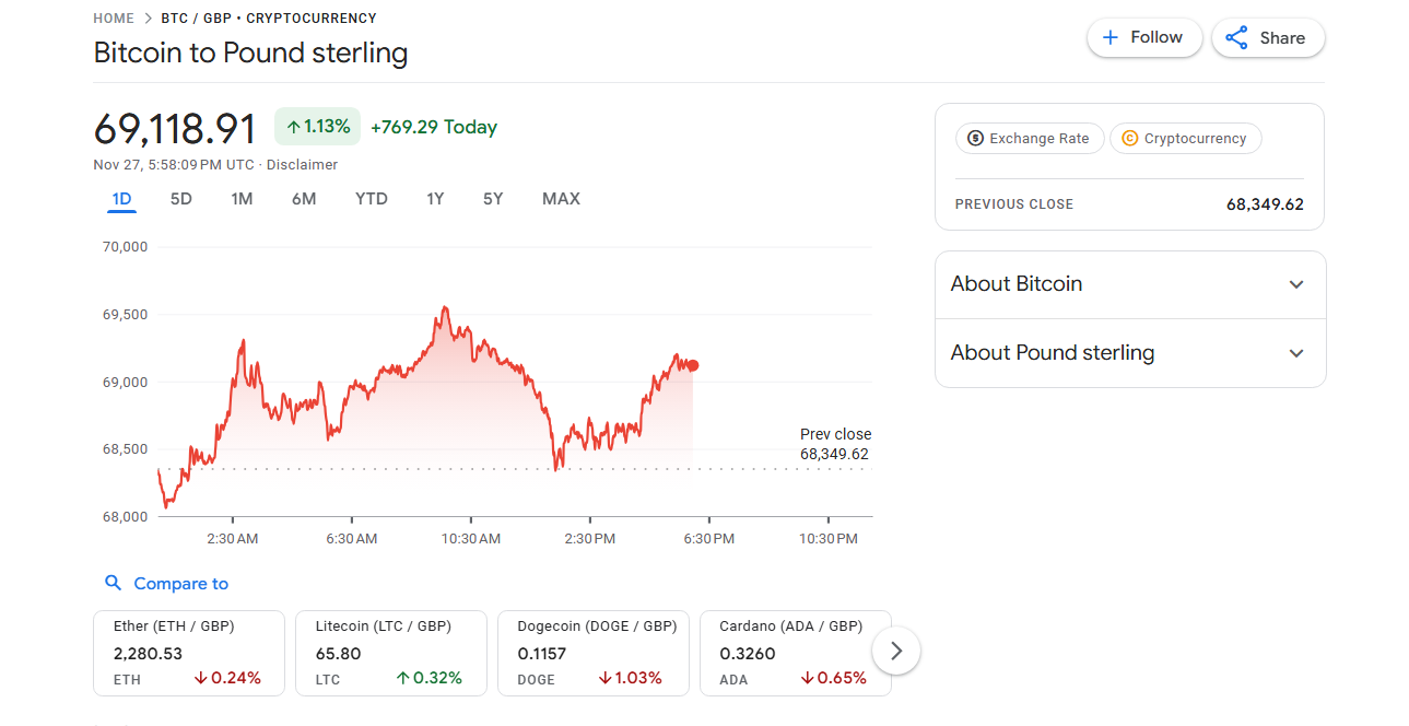 Bitcoin’s sharp bounce boosts UK retail trading volumes