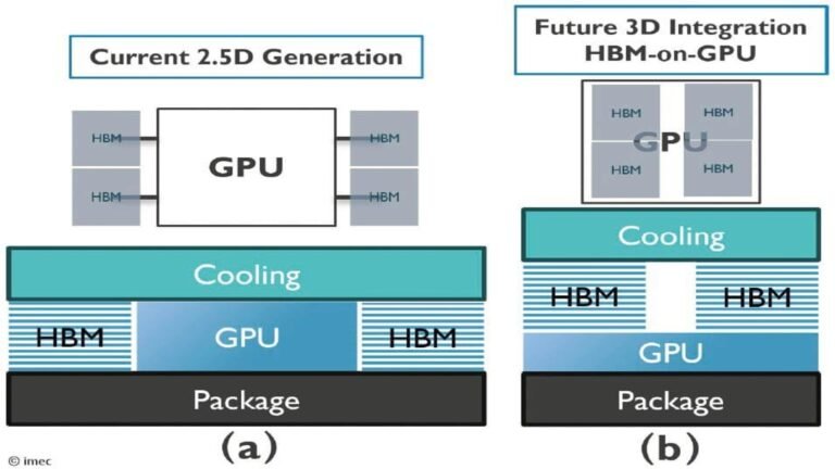 HBM-on-GPU: Powering the Next Wave of AI Accelerators – A Specialised Future, Not for Consumer Graphics Cards