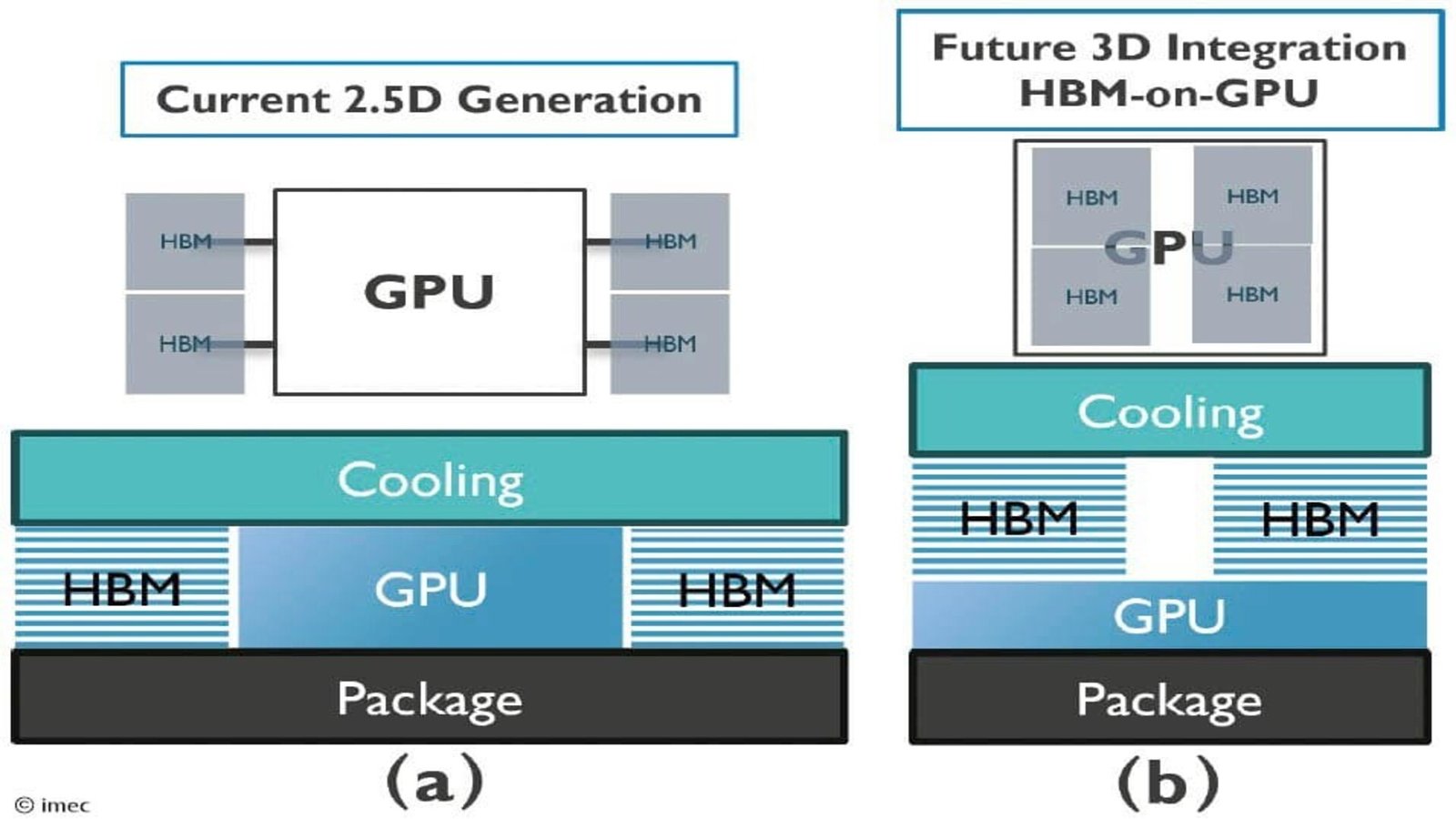 HBM-on-GPU: Powering the Next Wave of AI Accelerators – A Specialised Future, Not for Consumer Graphics Cards