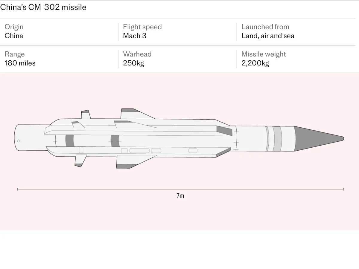Aircraft carrier killing missiles being launched from a naval vessel, with a destroyer in the background, symbolising China and Iran's growing military cooperation in naval warfare, with a focus on advanced missile technology