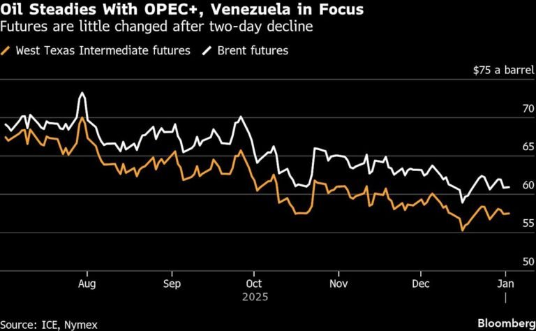Oil price graph with volatility