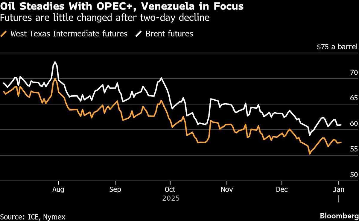Oil price graph with volatility