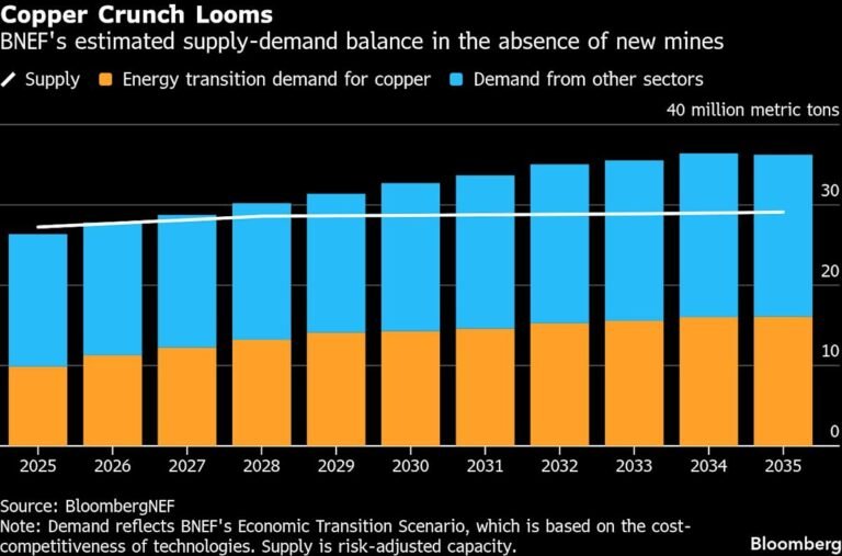 copper market trends and defence spending