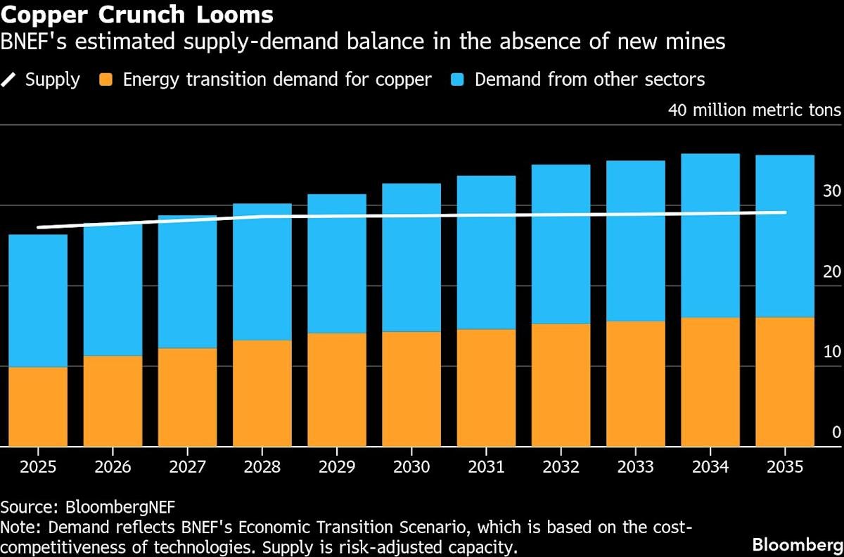 copper market trends and defence spending