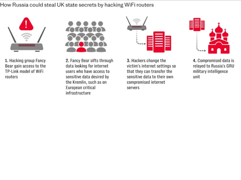 A picture of a person hacking into a computer system, with a red flag indicating a cyber threat. The image represents the threat posed by Russia's cyber attacks on Britain's internet routers, and the need for robust cyber security measures to protect sensitive information.