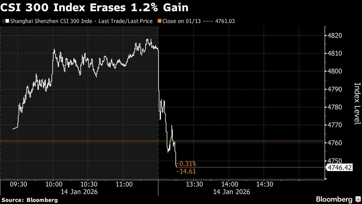 China margin financing ratio increase