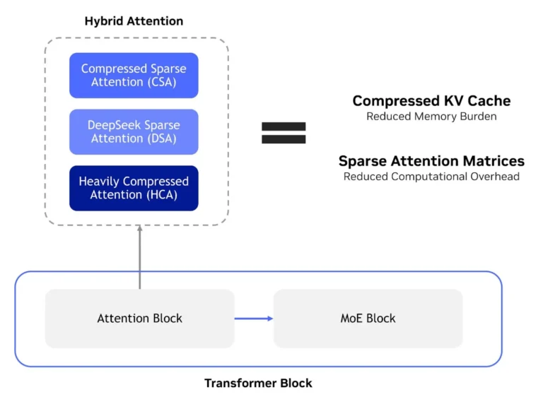 NVIDIA's Blackwell NVFP4 architecture delivers major speed-ups in DeepSeek v4, with a featured image of a GPU chip and a background of 1s and 0s, representing the primary keyword of AI models
