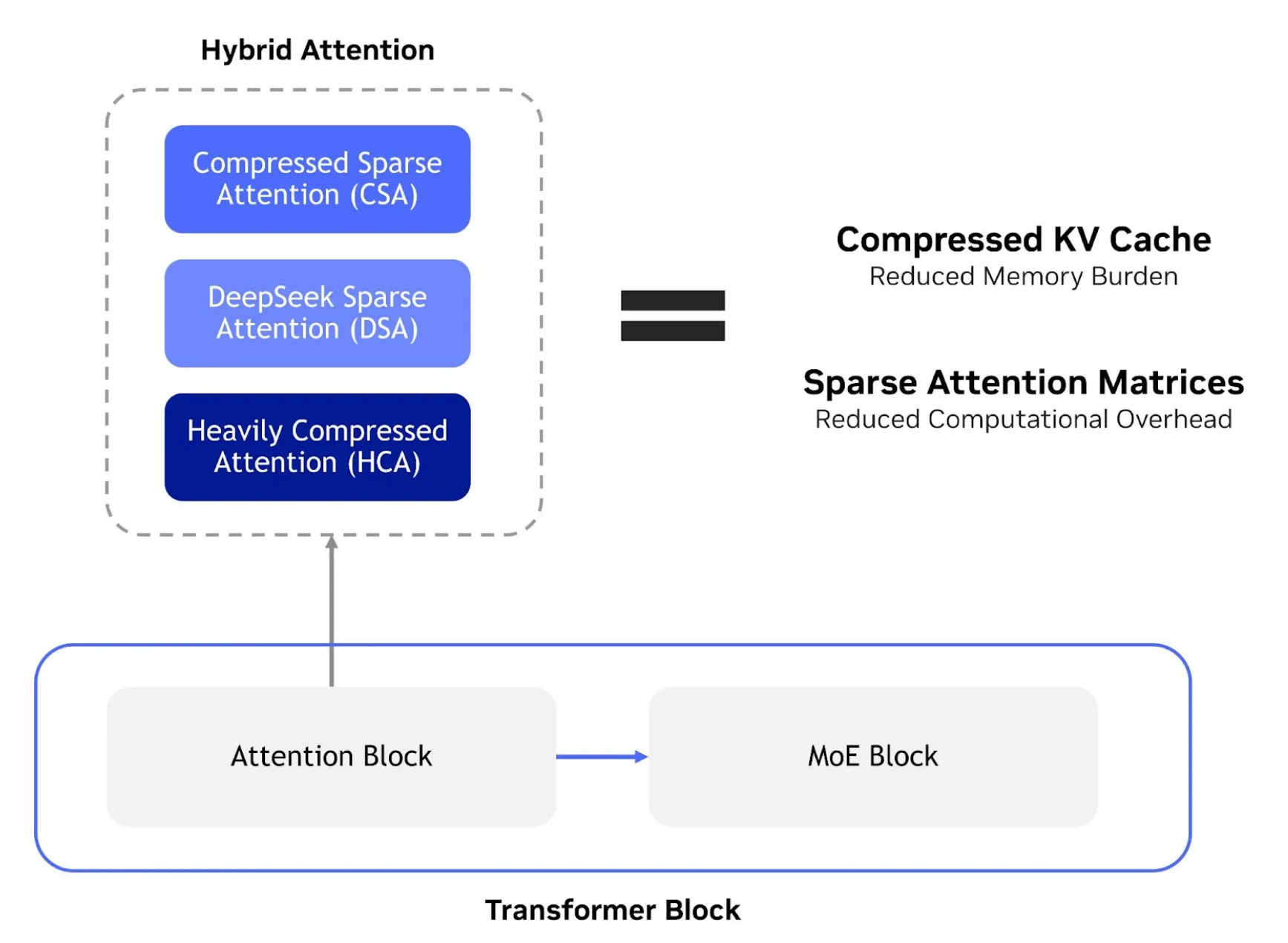 NVIDIA's Blackwell NVFP4 architecture delivers major speed-ups in DeepSeek v4, with a featured image of a GPU chip and a background of 1s and 0s, representing the primary keyword of AI models