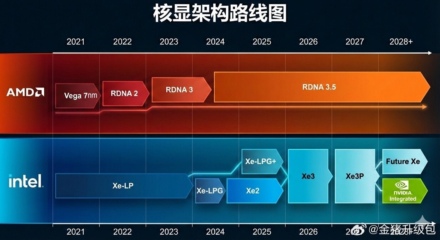 AMD RDNA 5 integrated GPU, next-gen SoCs and APUs, premium graphics processing, enhanced performance and efficiency, Medusa Halo and Halo-level APUs