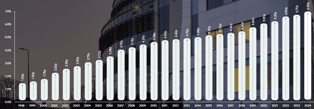 income stocks graph with upward trend