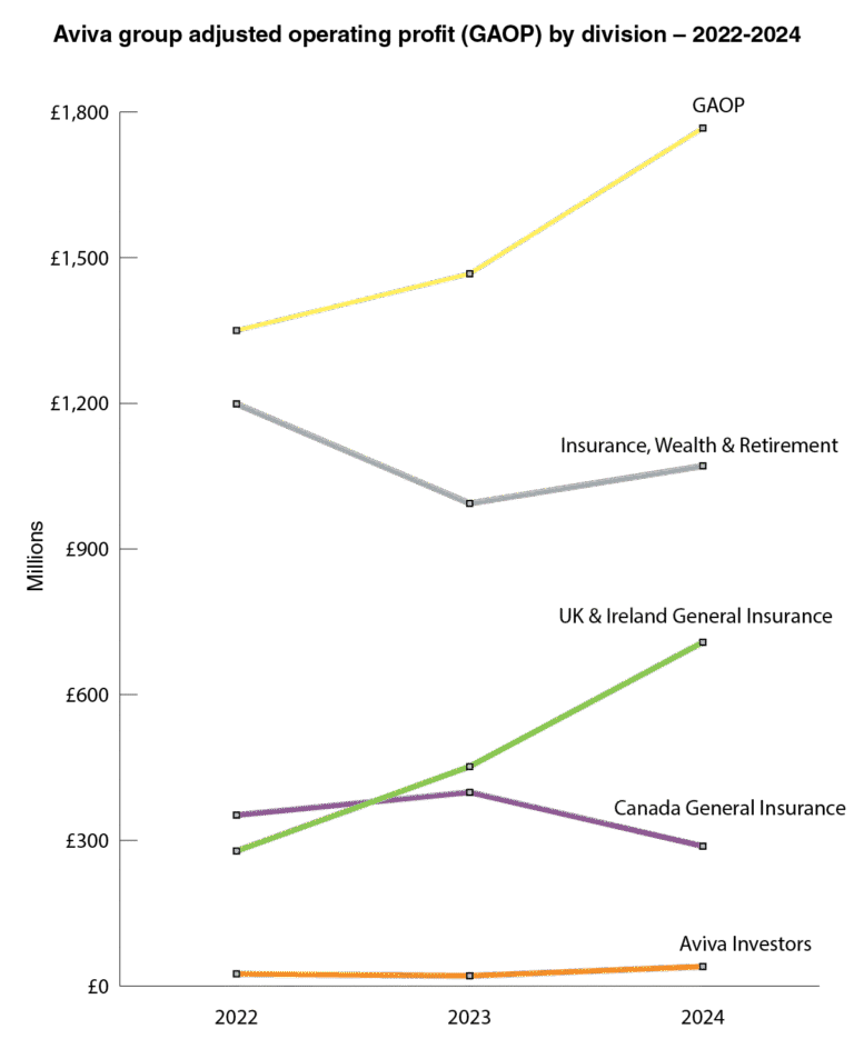Aviva shares and ISA investments graph