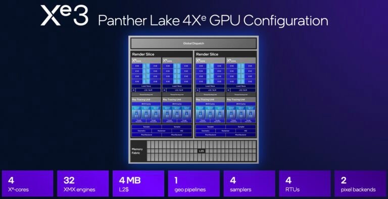 A detailed diagram of the Intel Xe3 GPU and Arc B390, highlighting their key differences in hardware specifications, including RT cores and rendering pipelines, and how these affect gaming performance