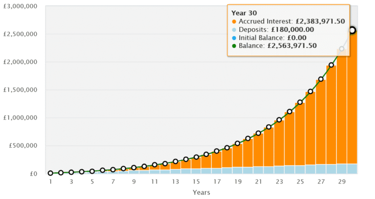 Investment trusts for retirement fund