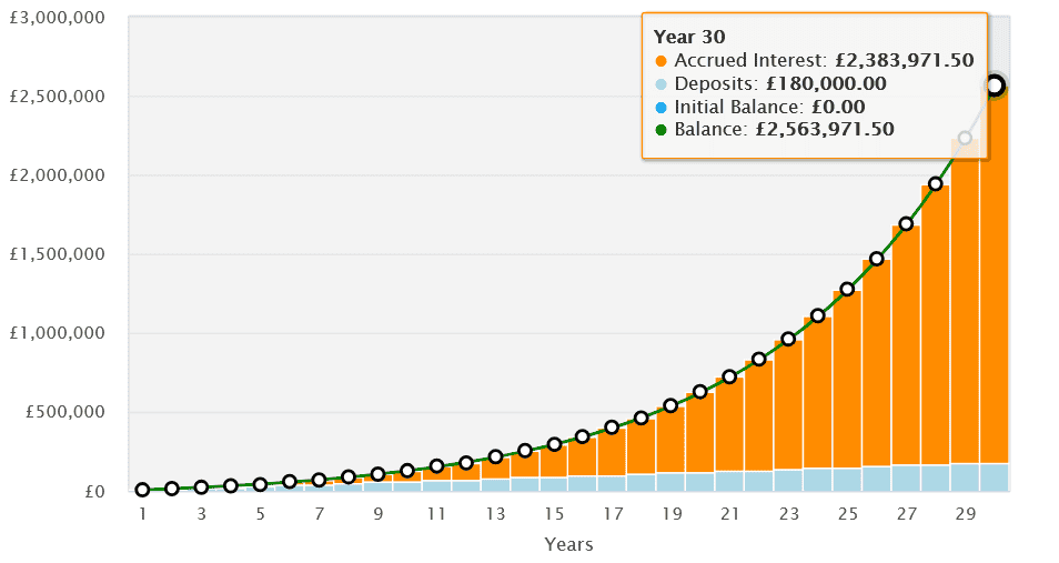 Investment trusts for retirement fund