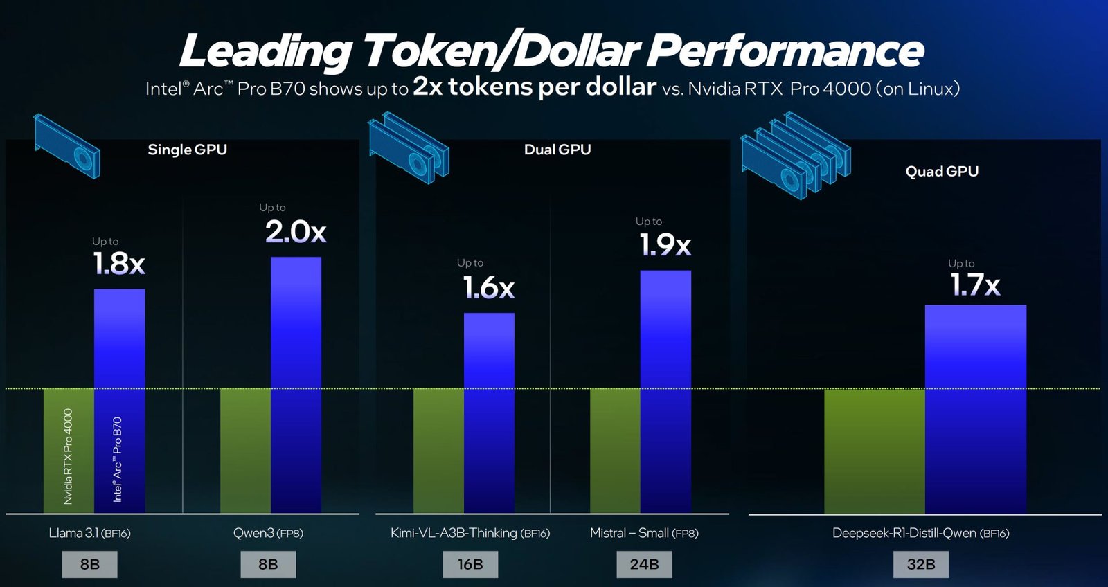 The Intel Arc Pro B70 graphics card, featuring 32 GB of memory and a competitive price tag, is set to revolutionise the world of artificial intelligence in the UK, providing more AI context and 2x tokens per dollar, making it an ideal choice for professionals and organisations seeking to harness the power of AI