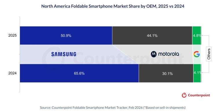 A person holding a Samsung Galaxy Fold, with a cityscape in the background, showcasing the device's unique design and colour options, as the UK market prepares for the iPhone Fold