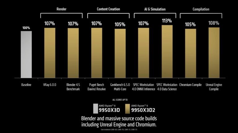 The AMD Ryzen 9 9950X3D2 processor, featuring a unique dual 3D V-Cache layout, offers improved performance and efficiency, but its pricing may be a barrier for UK gamers, with a hefty $899 price tag and a range of alternative options available, making it essential to weigh up the pros and cons before making a purchase, and consider the overall cost and whether it's justified by the benefits, as we analyse the processor's features and specifications, and examine whether it's a worthwhile investment for UK gamers, with its dual-cache tile strategy and up to 200W TDP