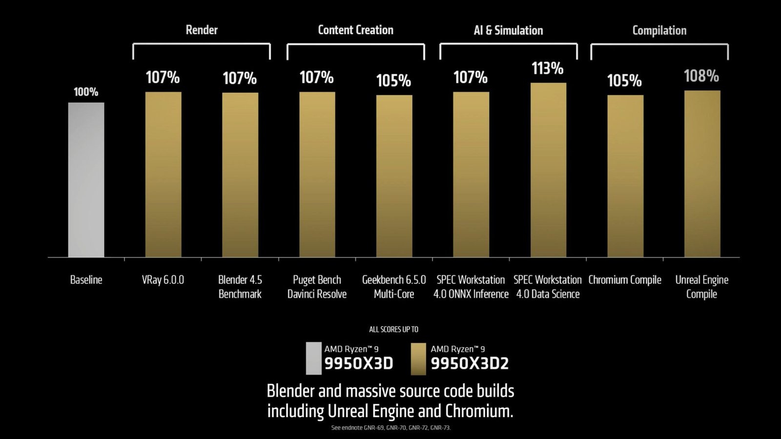 The AMD Ryzen 9 9950X3D2 processor, featuring a unique dual 3D V-Cache layout, offers improved performance and efficiency, but its pricing may be a barrier for UK gamers, with a hefty $899 price tag and a range of alternative options available, making it essential to weigh up the pros and cons before making a purchase, and consider the overall cost and whether it's justified by the benefits, as we analyse the processor's features and specifications, and examine whether it's a worthwhile investment for UK gamers, with its dual-cache tile strategy and up to 200W TDP