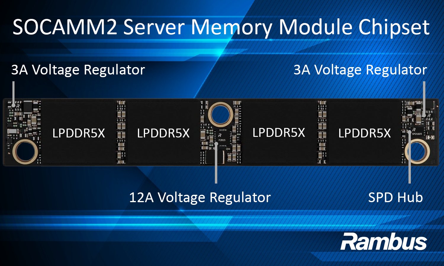Rambus SOCAMM2 chipset, a vital component for next-gen AI datacentres in the UK, providing low-power, high-performance LPDDR5X-based memory modules for AI server platforms, with a focus on AI memory and LPDDR5X technology
